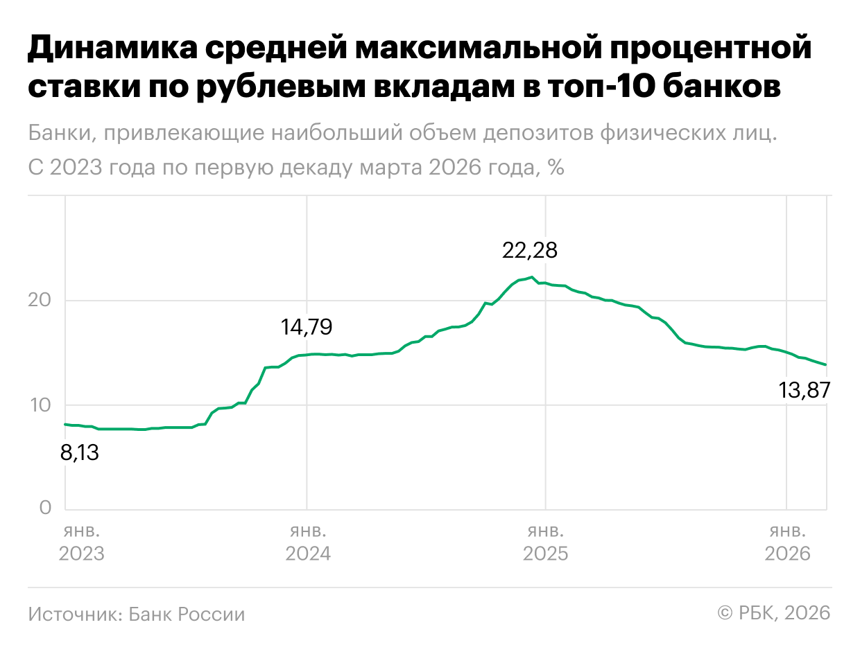 Динамика средней максимальной процентной ставки по рублевым вкладам в топ-10 банков
