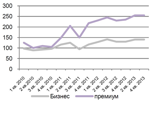 Динамика цен на элитную жилую недвижимость в Санкт-Петербурге, тыс. руб./кв. м