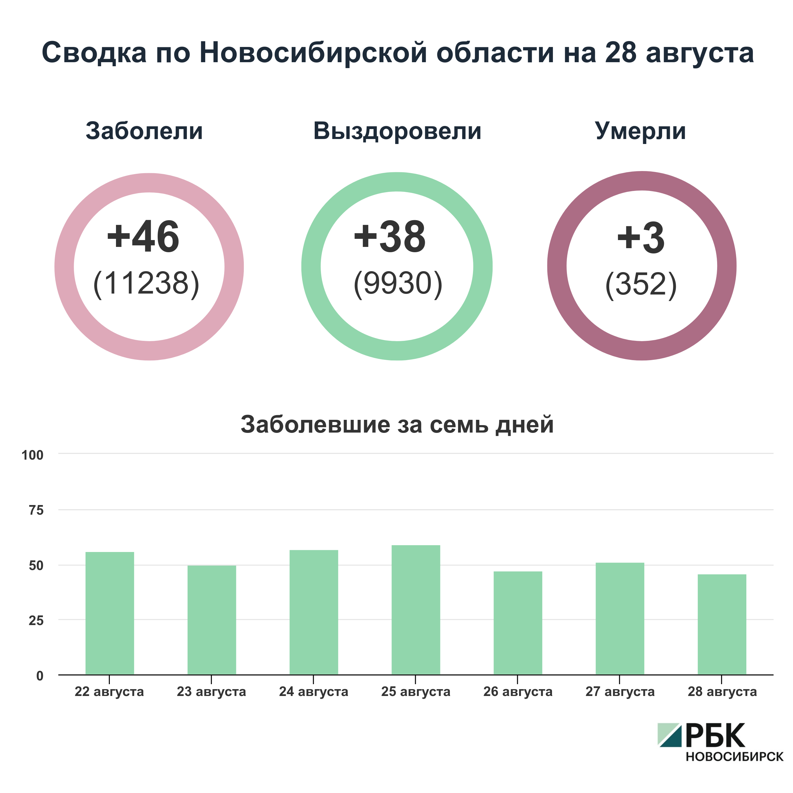 Коронавирус в Новосибирске: сводка на 28 августа