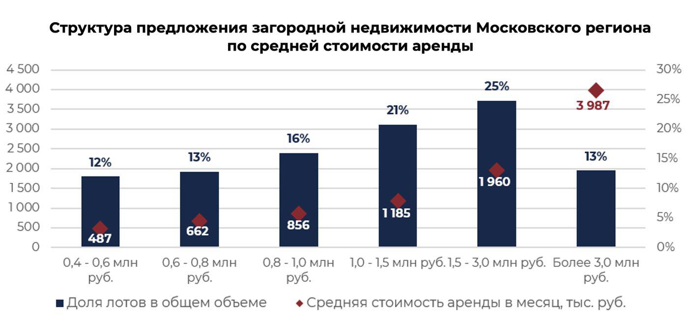 Предложение элитных домов в аренду в Подмосковье выросло почти на 40%