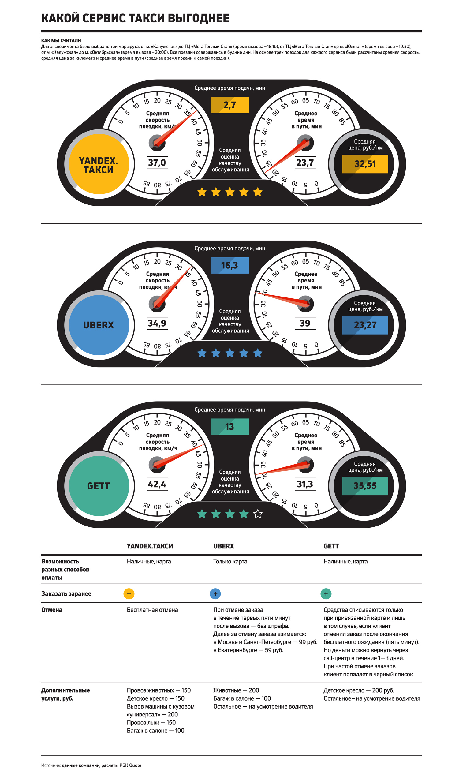 Гонки на такси: на чем быстрее и дешевле ездить 