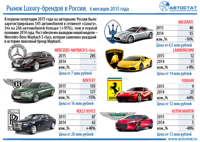 В России продажи люксовых автомобилей выросли на 95%