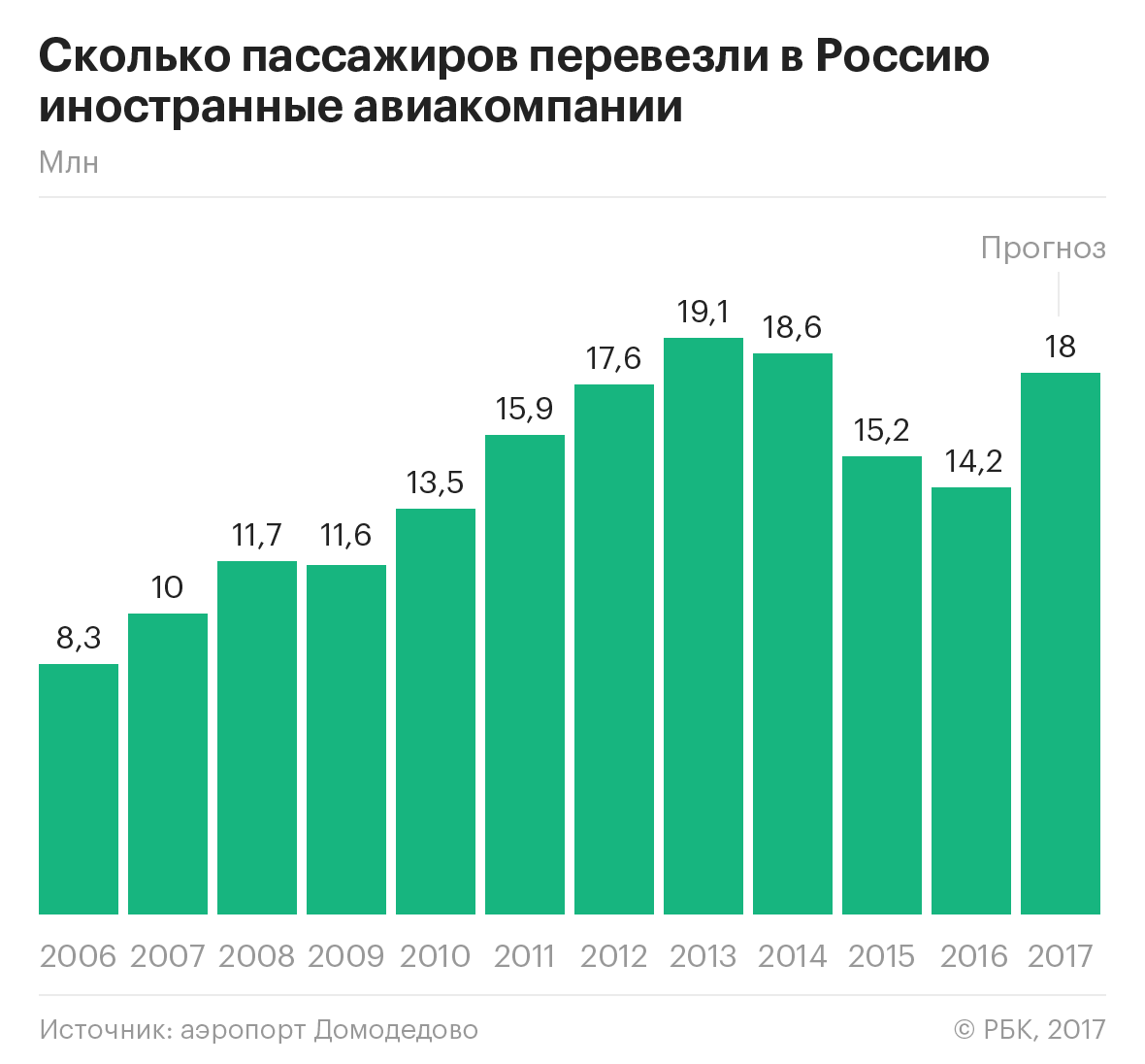 Иностранные авиакомпании впервые с 2013 года увеличили перевозки в Россию