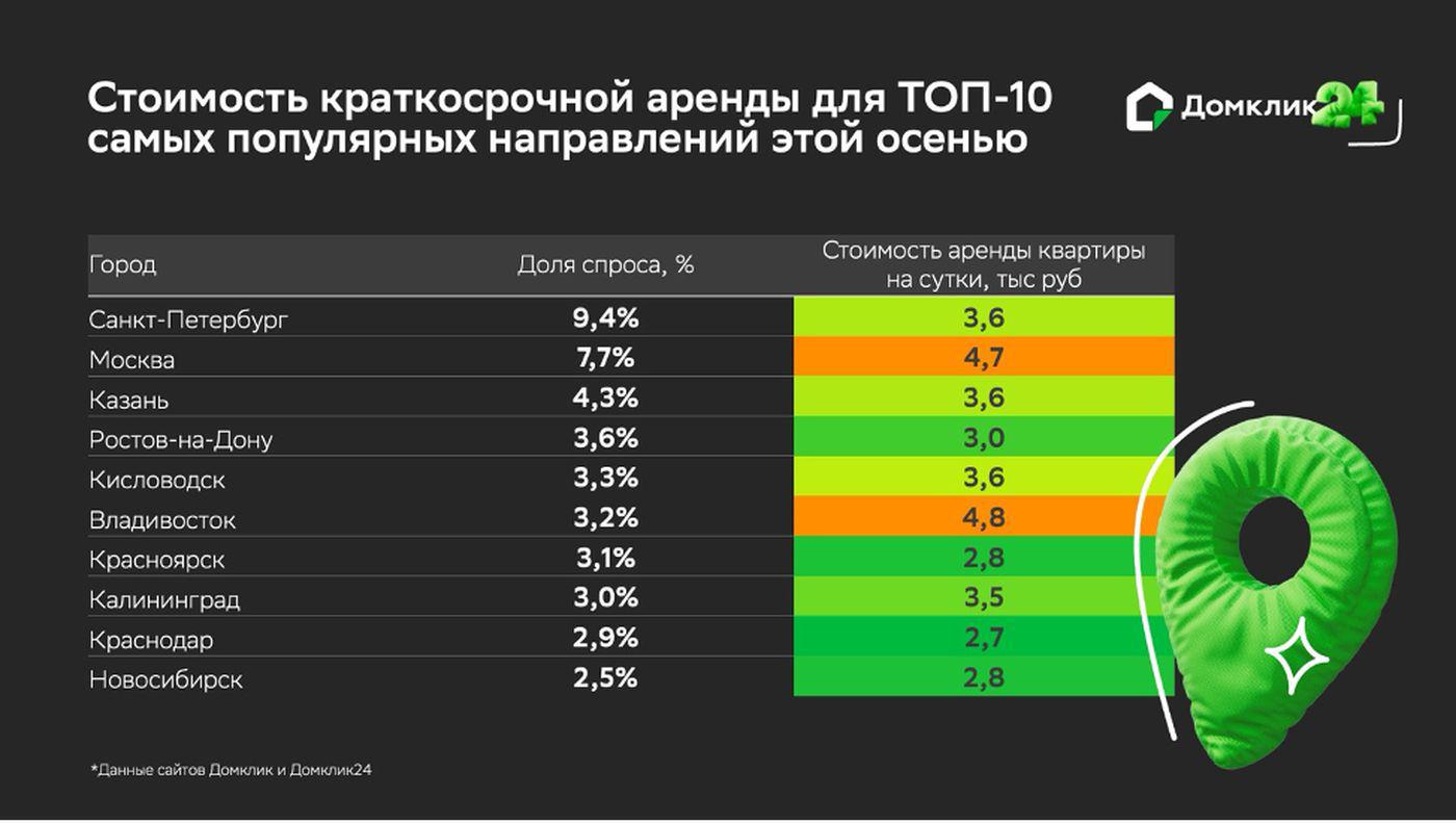 Топ-10 самых популярных направлений этой осенью: стоимость краткосрочной аренды в сентябре