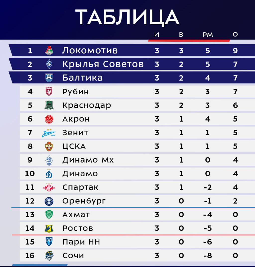 Фото: пресс-служба РПЛ