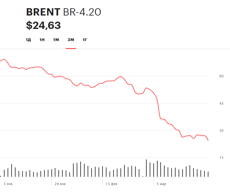 Динамика цен на нефть марки Brent за последние три месяца