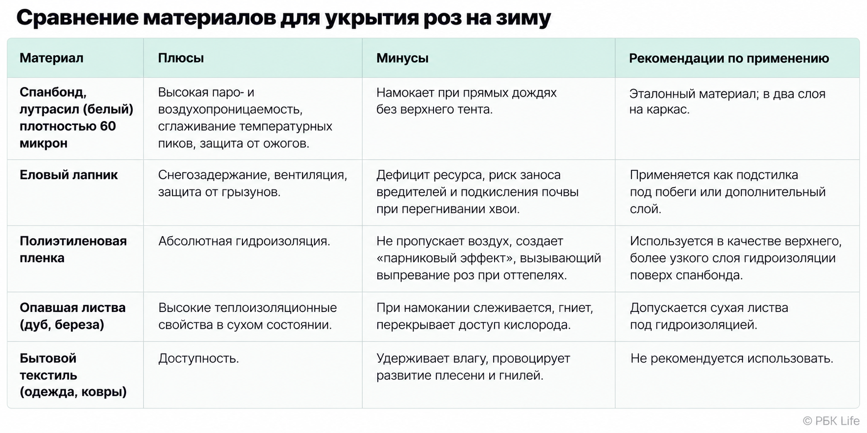 Для укрытия роз применяют разные материалы, но они не одинаково эффективны