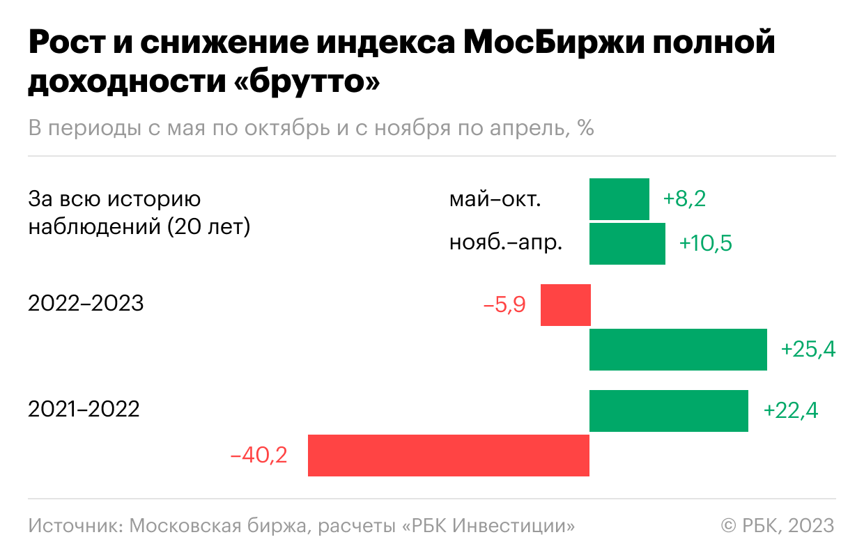 Сезонная динамика индекса Московской биржи полной доходности &laquo;брутто&raquo;