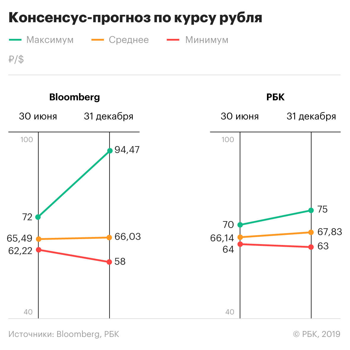 Эксперты предсказали снижение курса рубля на фоне смягчения политики ЦБ