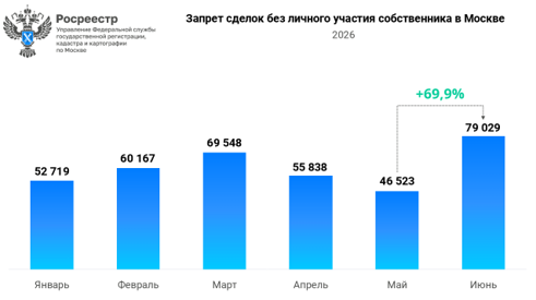 Москва установила рекорд по запретам сделок с жильем без личного участия
