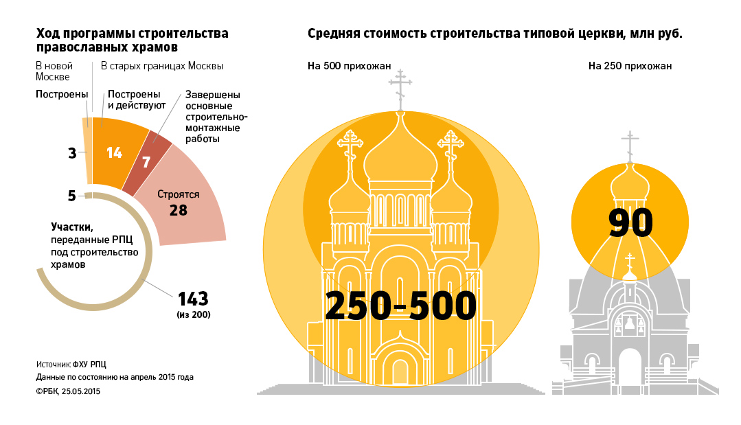 Расследование РБК: кто финансирует строительство новых храмов в Москве