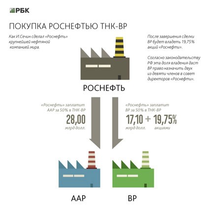 Намек В.Путина поняли: деньги от продажи ТНК-BP вернут в Россию