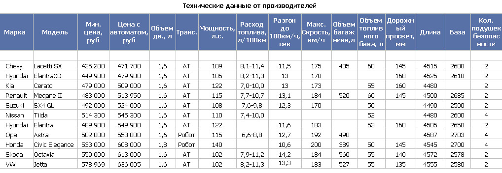 Лучшие седаны до 500 000 рублей