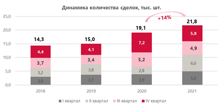 Динамика количества сделок с новостройками бизнес-класса в Москве, тыс. шт.
