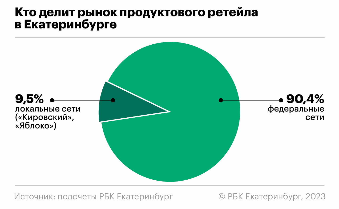 90% екатеринбургского ретейла заняли федеральные сети — РБК