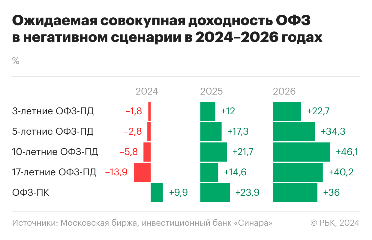 Ожидаемая совокупная доходность ОФЗ в негативном сценарии инвестбанка &laquo;Синара&raquo; в 2024&ndash;2026 годах