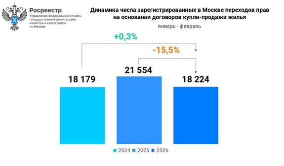 Спрос на вторичное жилье в Москве вырос почти в 1,5 раза за месяц