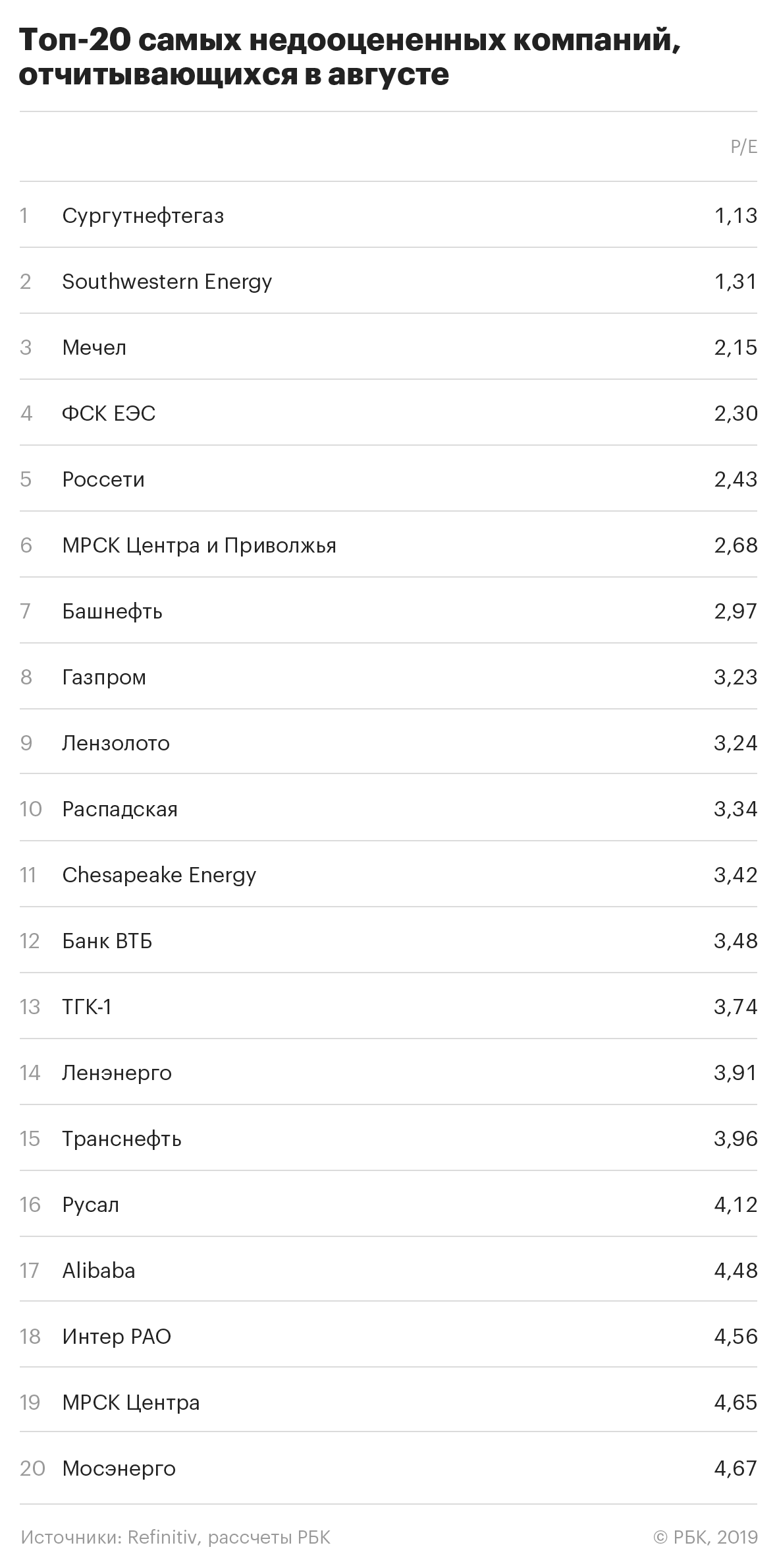 Мультипликатор P/E можно назвать наиболее универсальным. Дело в том, что в этом показателе соотносится стоимость акции и прибыль компании — финансовый итог деятельности компании за конкретный период. Чем меньше показатель P/E, тем за меньшую цену инвестор при покупке акций приобретает каждый рубль (или доллар) фактической прибыли компании.