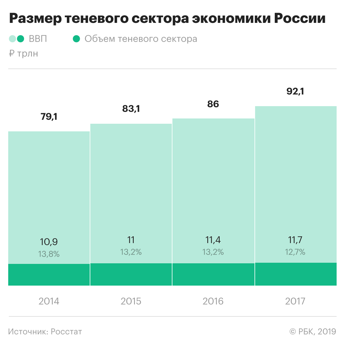 Росстат измерил «невидимую» экономику России