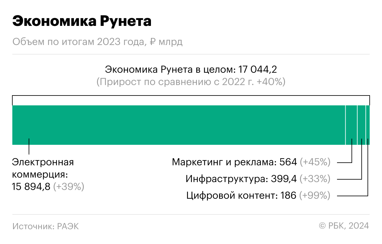 Вернулся к привычному росту: как Рунет адаптировался к высоким рискам | РБК  Тренды