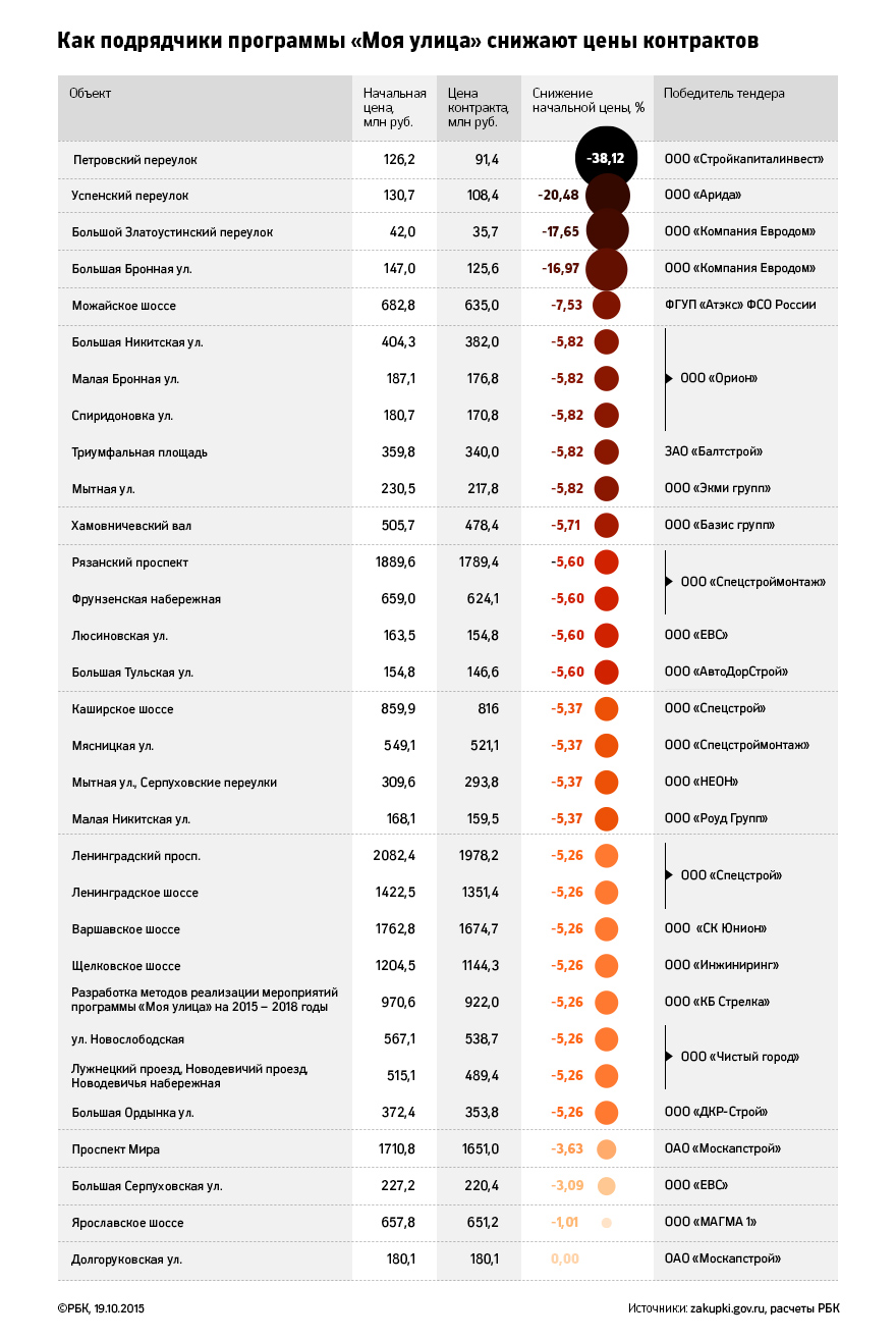 Расследование РБК: кто зарабатывает на реконструкции Москвы