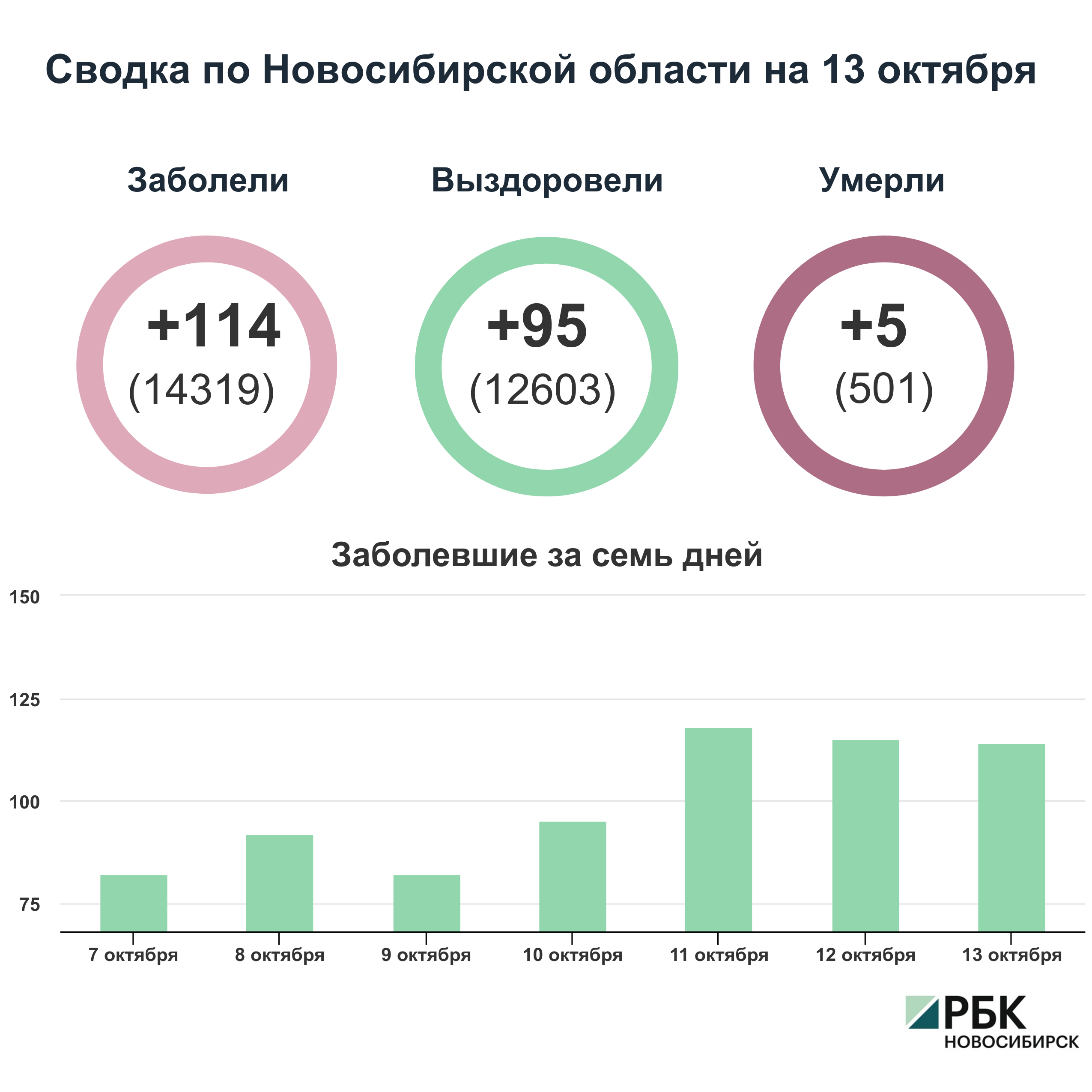 Коронавирус в Новосибирске: сводка на 13 октября