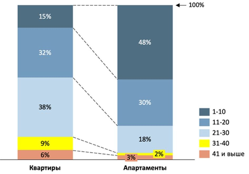 Структура новостроек Москвы по этажности в разных сегментах, %
&nbsp;