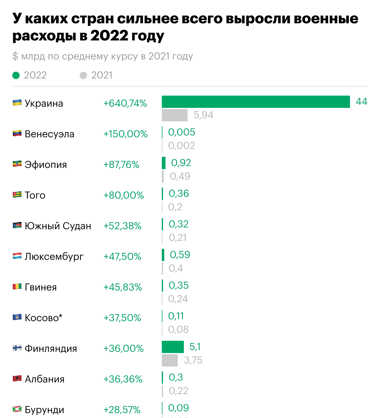 Как изменились военные расходы стран в 2022 году. Инфографика