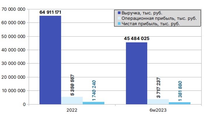 Сравнение финансовых показателей ПАО &laquo;ЕвроТранс&raquo; 2022 года и 6 месяцев 2023-го