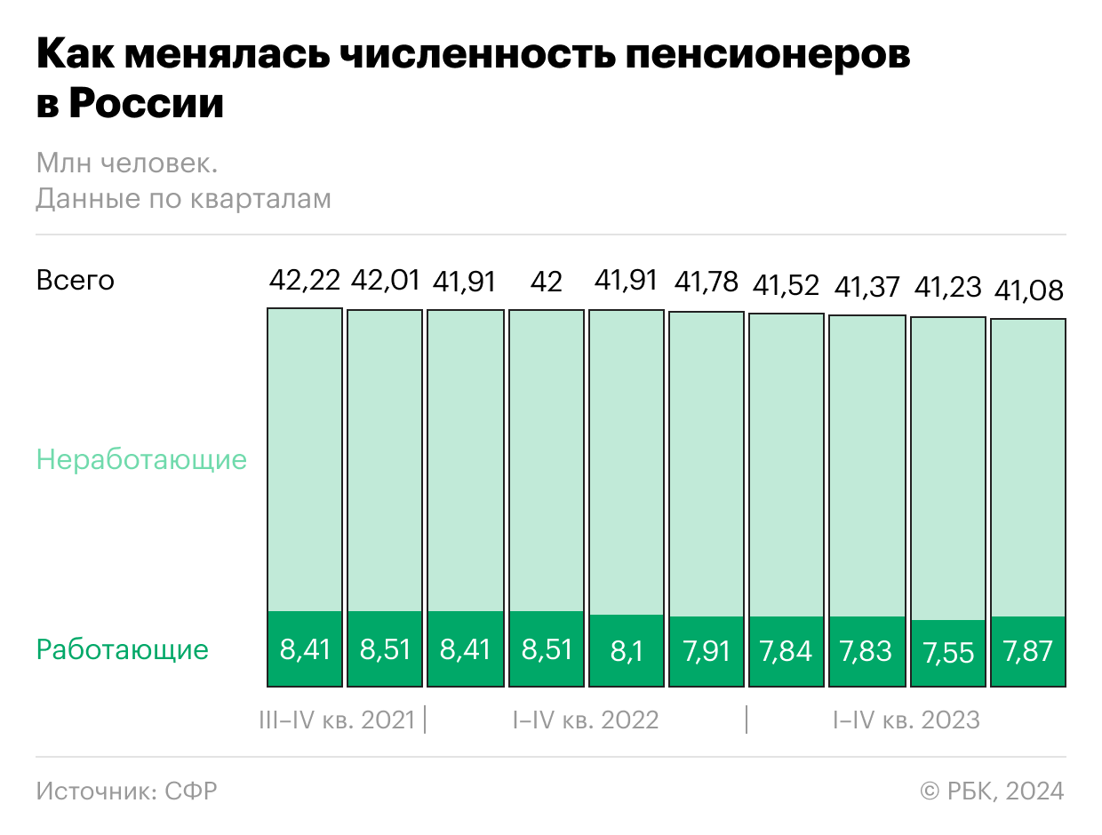 Численность пенсионеров в России за год сократилась на 700 тыс. человек