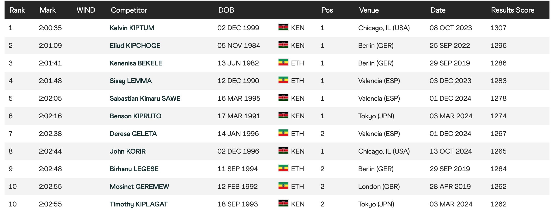 Лучшее время на марафонской дистанции&nbsp;среди мужчин