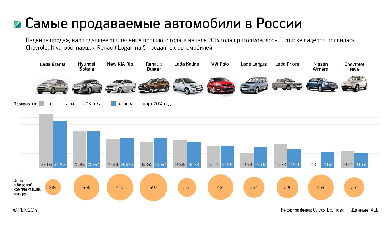 Падение авторынка РФ остановилось, сильнее всего упали продажи Ford Focus