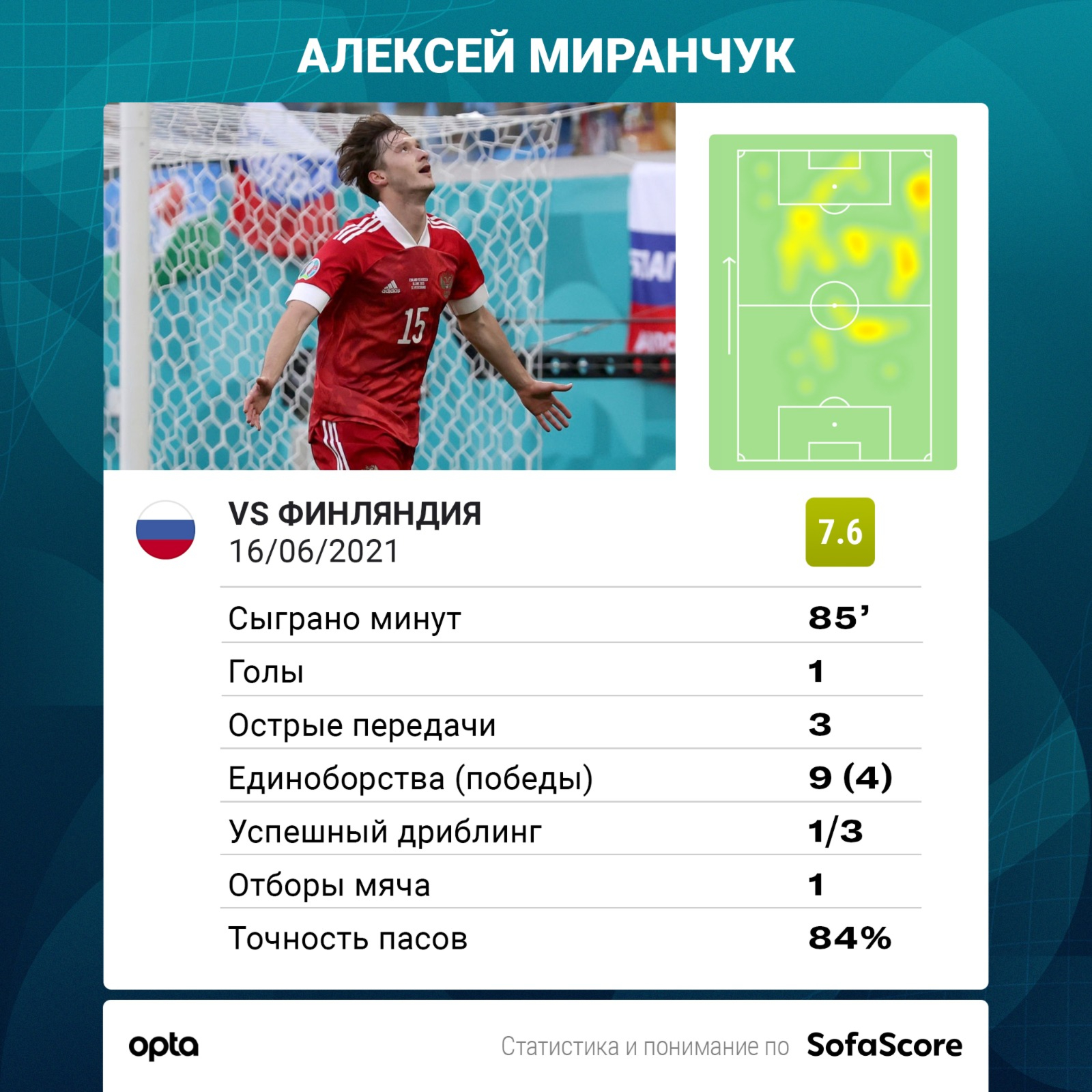 Миранчука признали лучшим игроком матча Россия — Финляндия