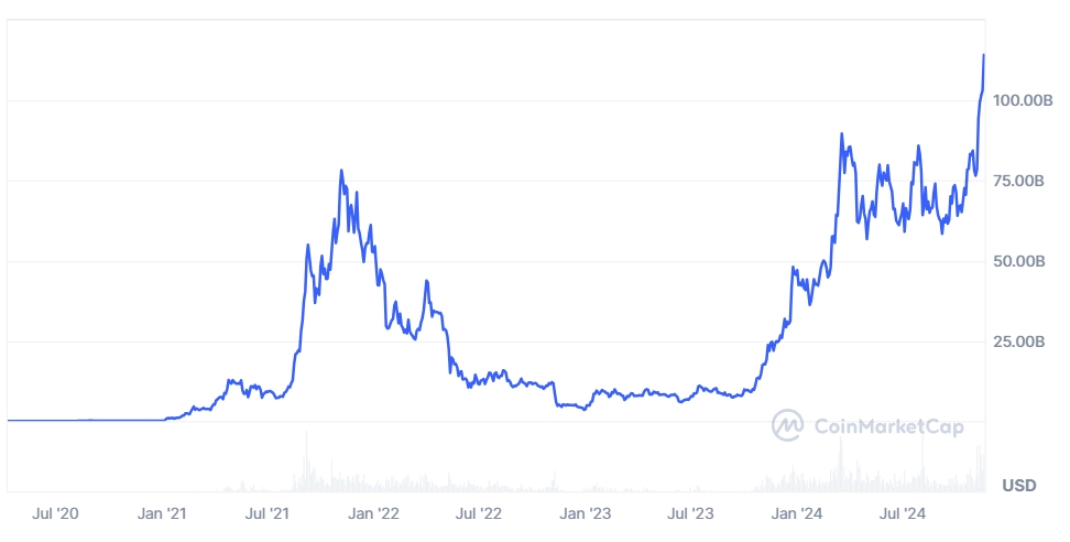 График рыночной капитализации Solana. Источник: CoinMarketCap