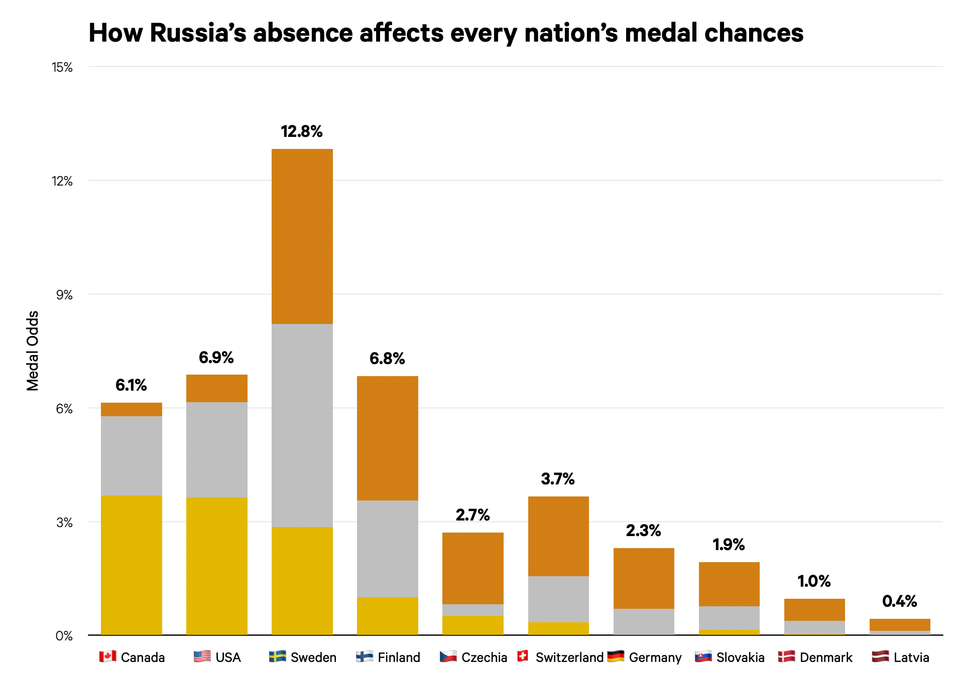 Как отсутствие России повлияет на шансы каждой страны на победу в Олимпиаде-2026