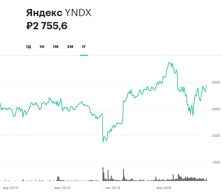 Динамика акций &laquo;Яндекса&raquo; за 12 месяцев