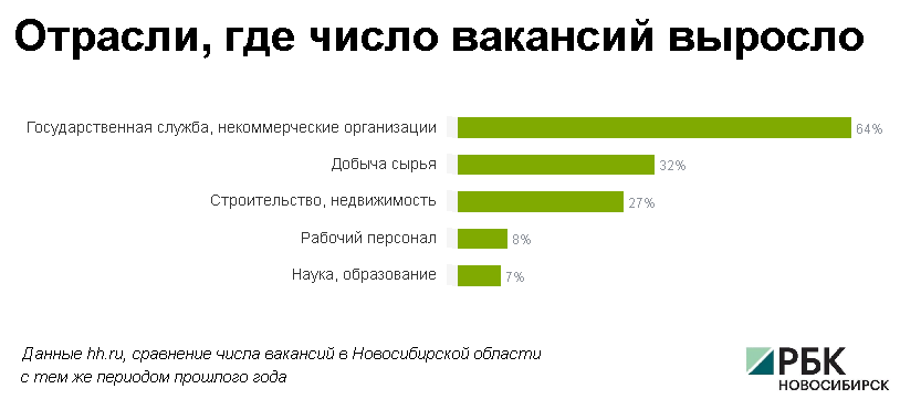 В Новосибирске выросло число вакансий от малого и среднего бизнеса