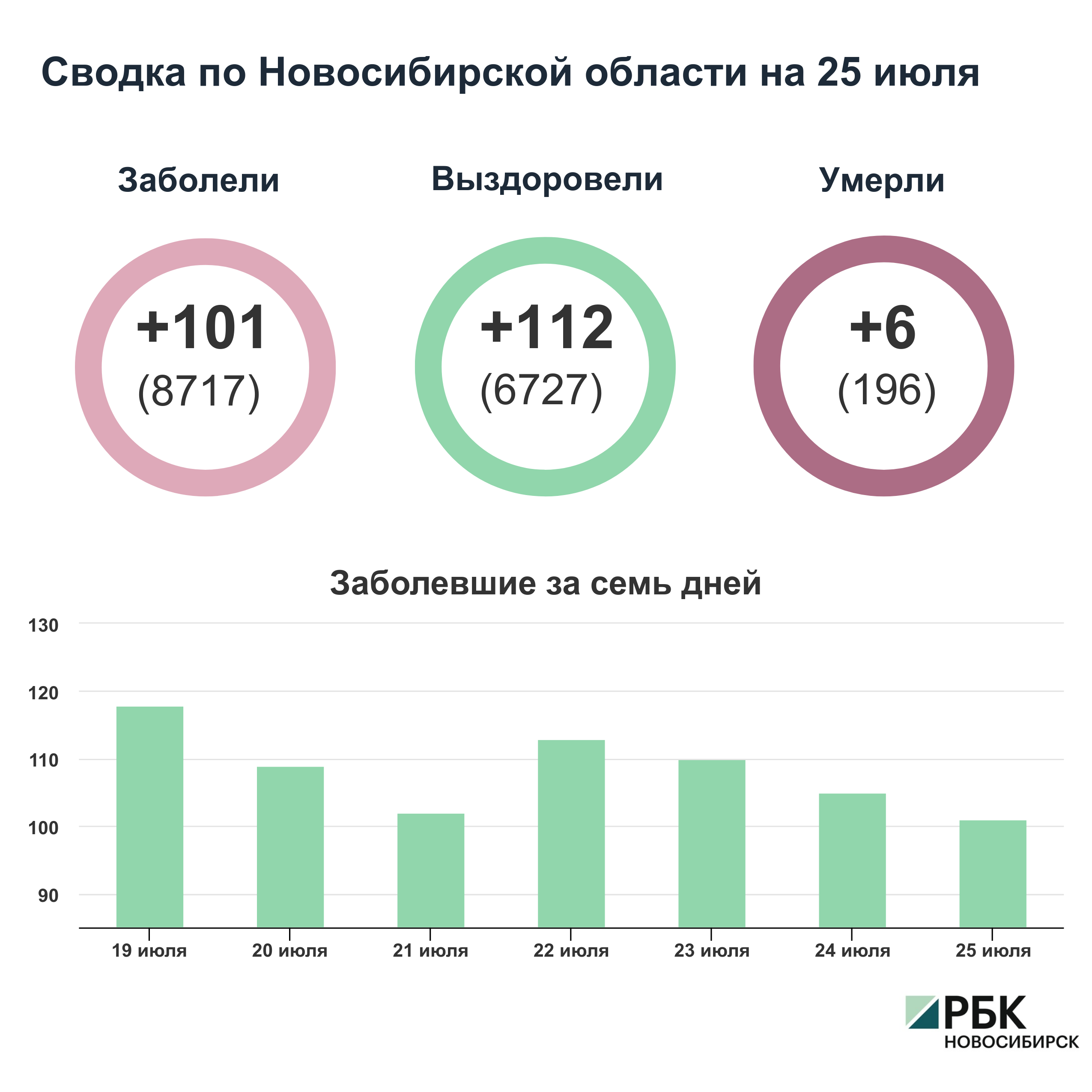 Коронавирус в Новосибирске: сводка на 25 июля