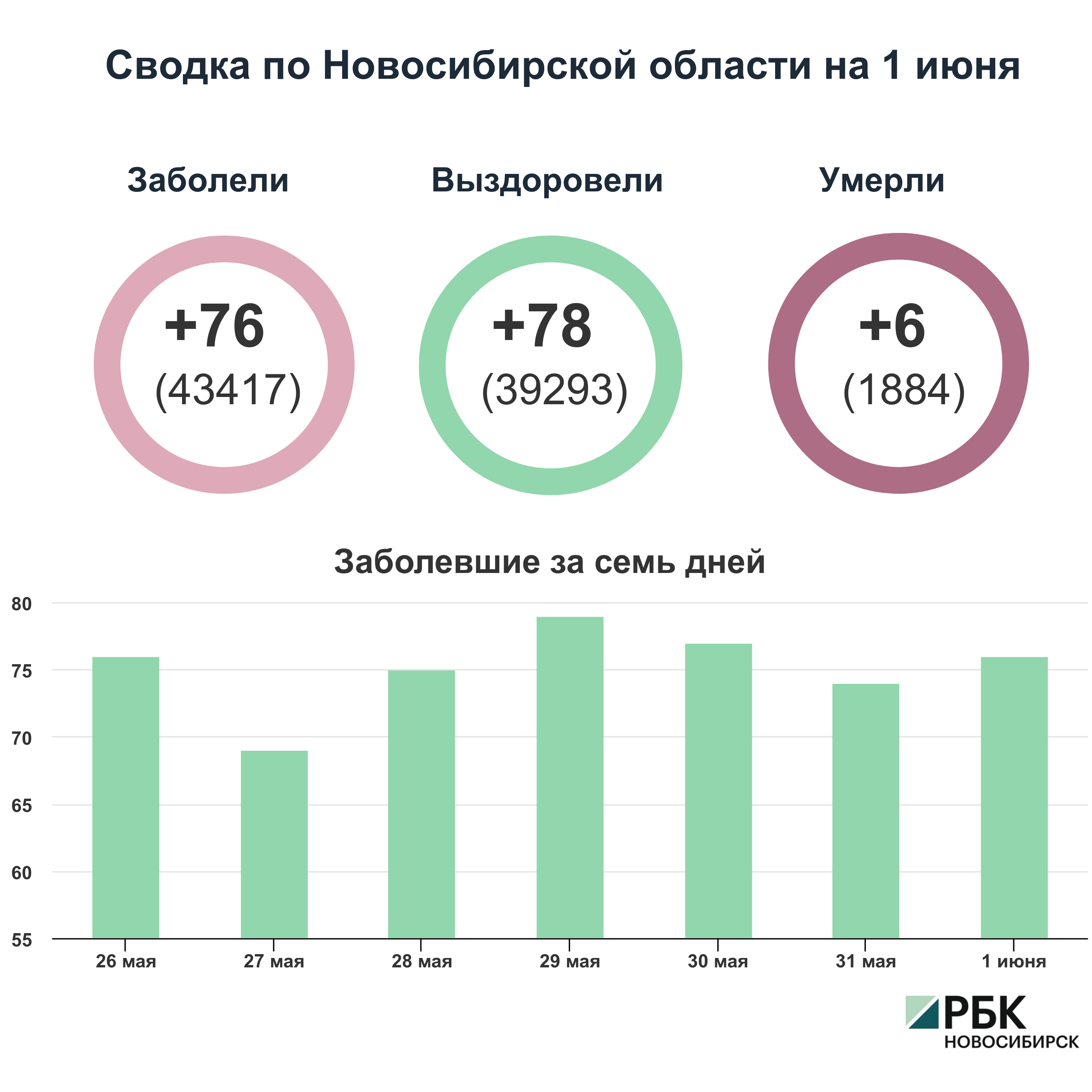 Коронавирус в Новосибирске: сводка на 1 июня