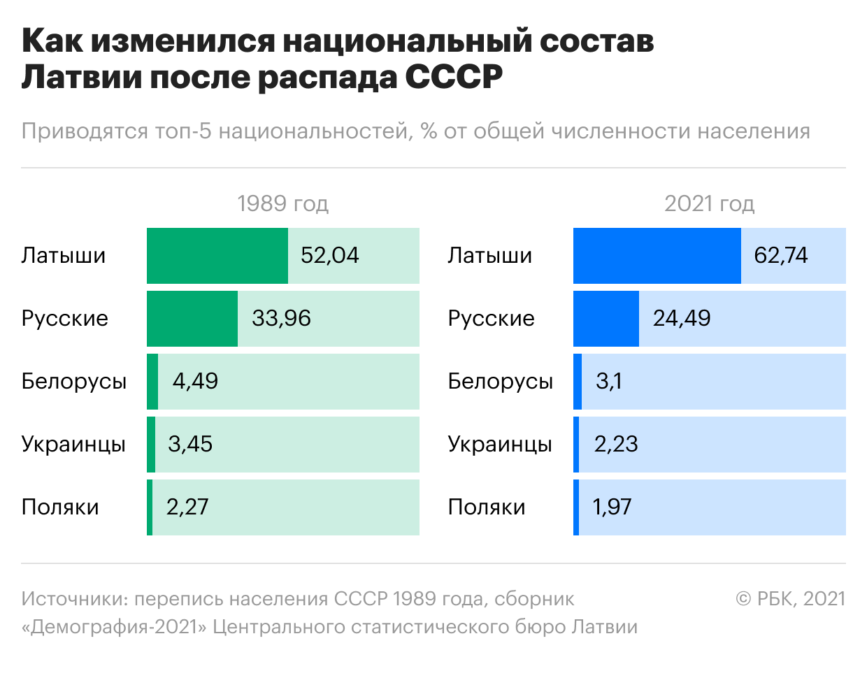 Как поменялось население бывших республик СССР за 30 лет. Инфографика