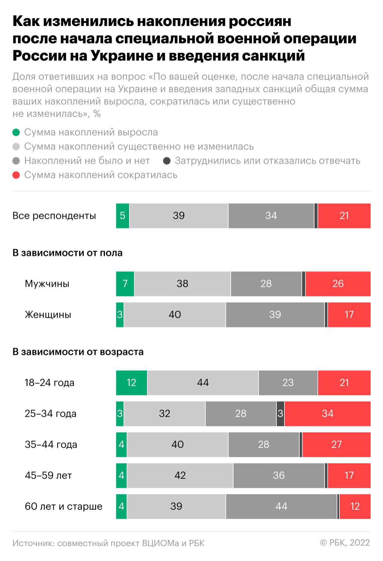 Как у россиян поменялись накопления из-за санкций. Инфографика