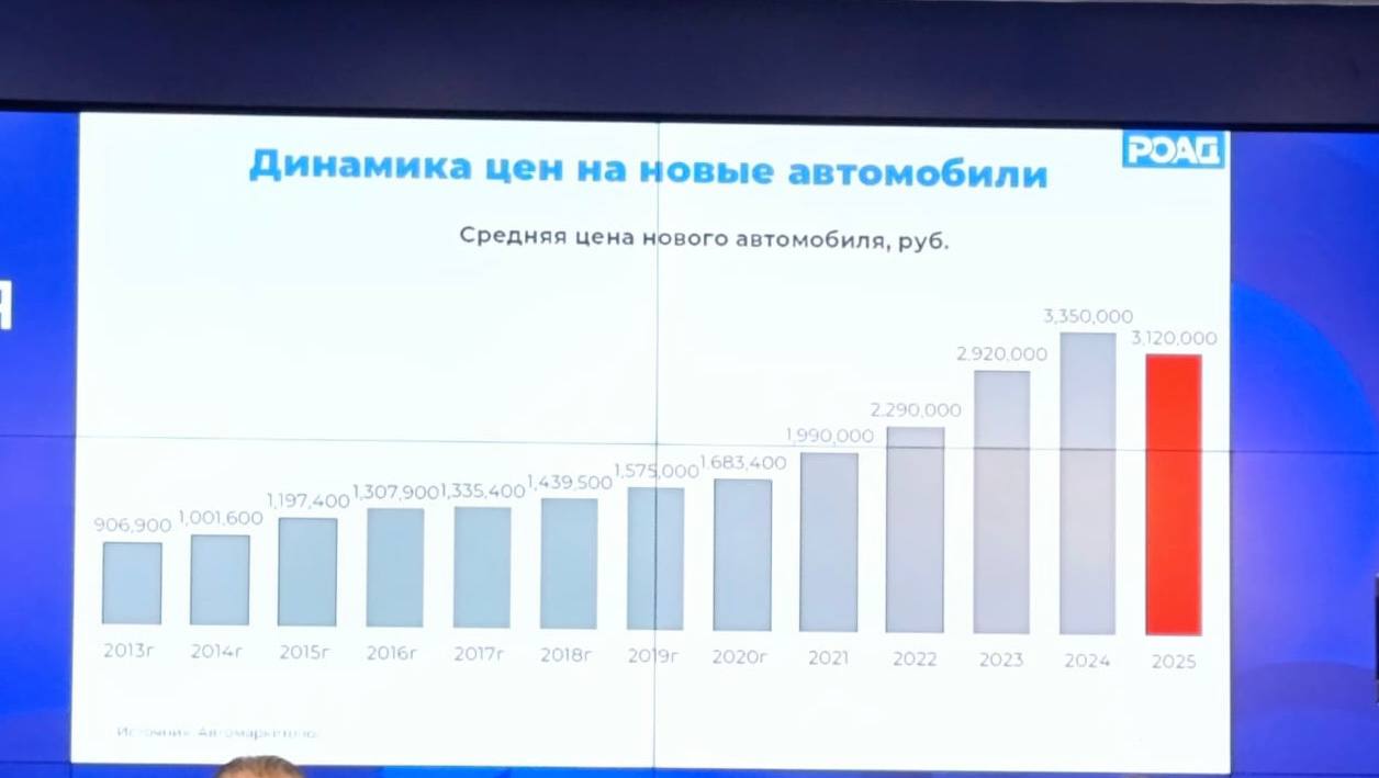 График средних цен на новые автомобили с 2013 года