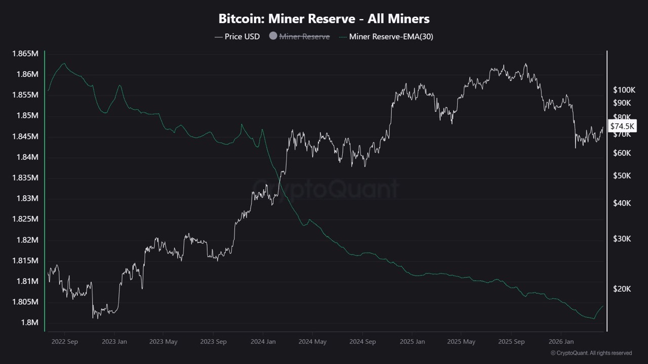 Резервы майнеров биткоина. Источник: Cryptoquant