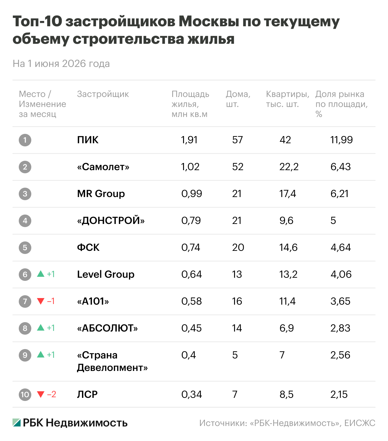 Названы застройщики с наибольшими объемами строительства жилья в Москве