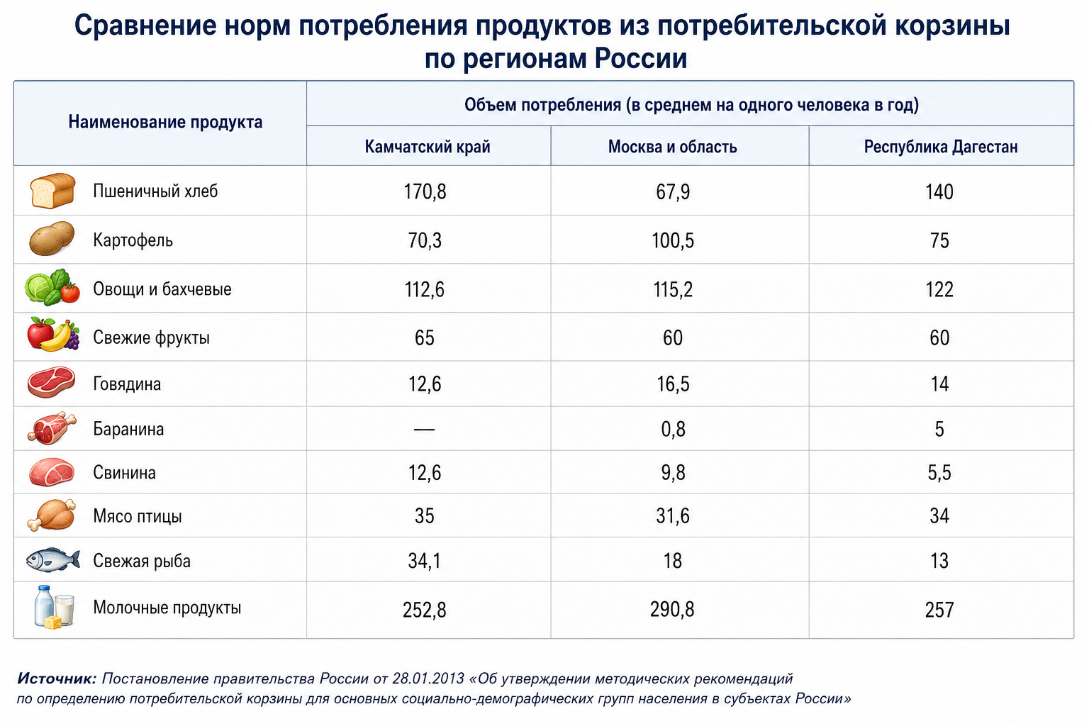 Сравнение норм потребления продуктов из потребительской корзины по регионам России