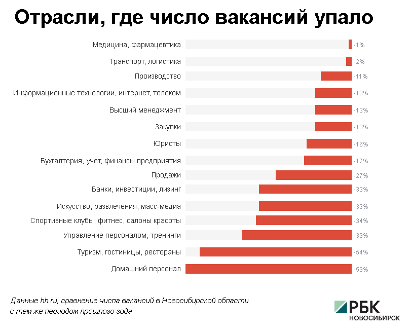 В Новосибирске выросло число вакансий от малого и среднего бизнеса