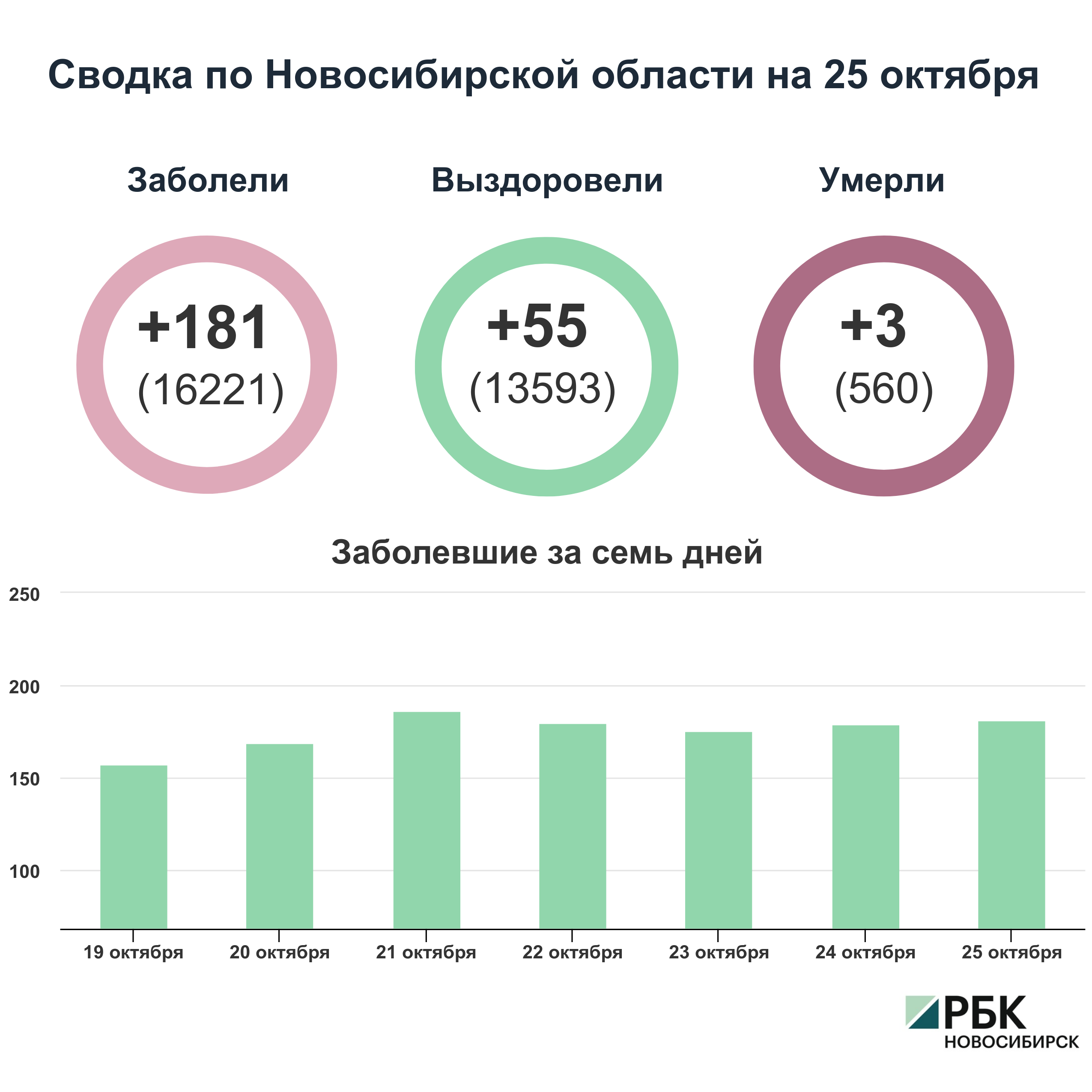 Коронавирус в Новосибирске: сводка на 25 октября