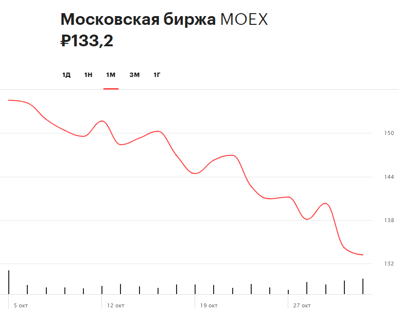 Динамика акций Московской биржи за последний месяц