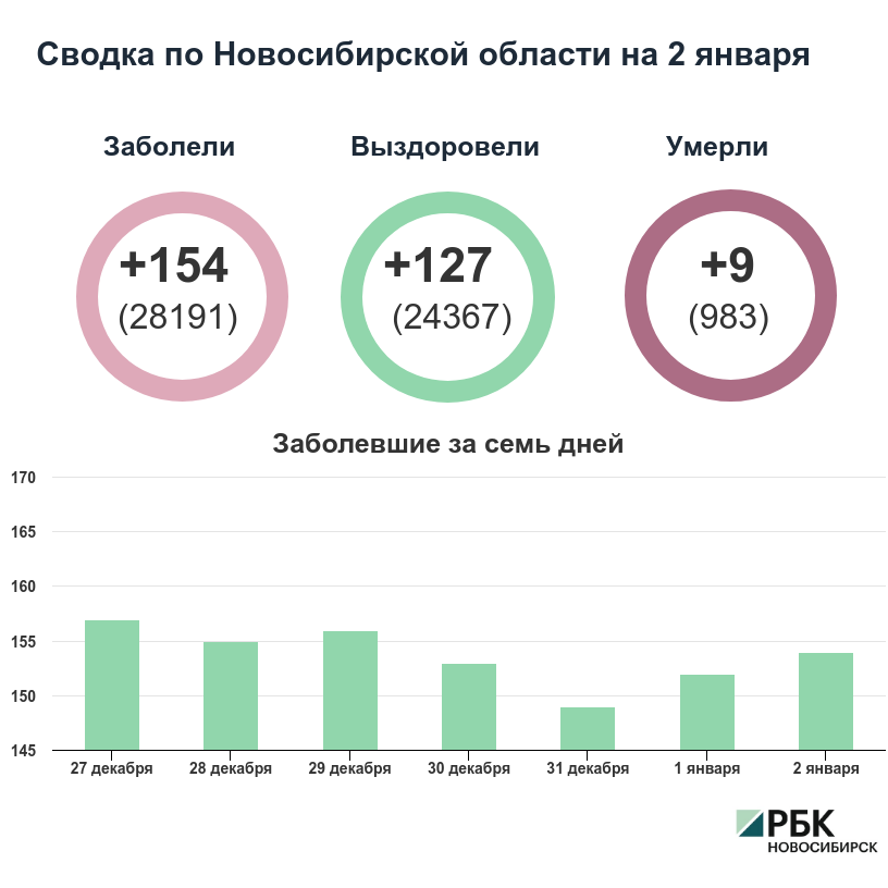 Коронавирус в Новосибирске: сводка на 2 января