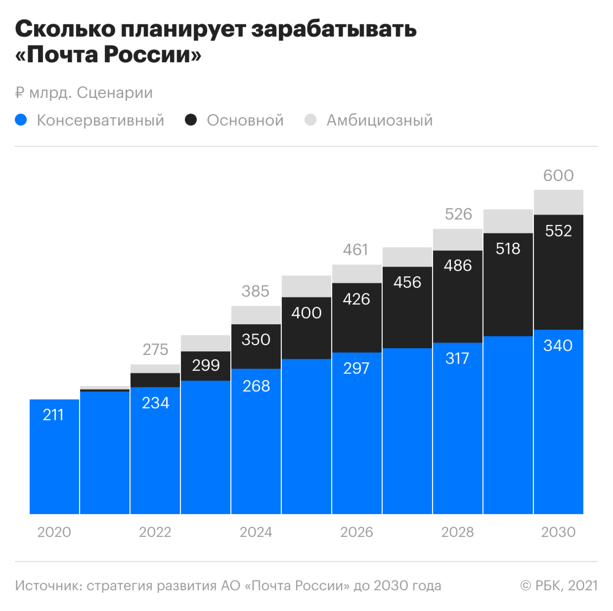 Как «Почта России» изменится к 2030 году. Инфографика